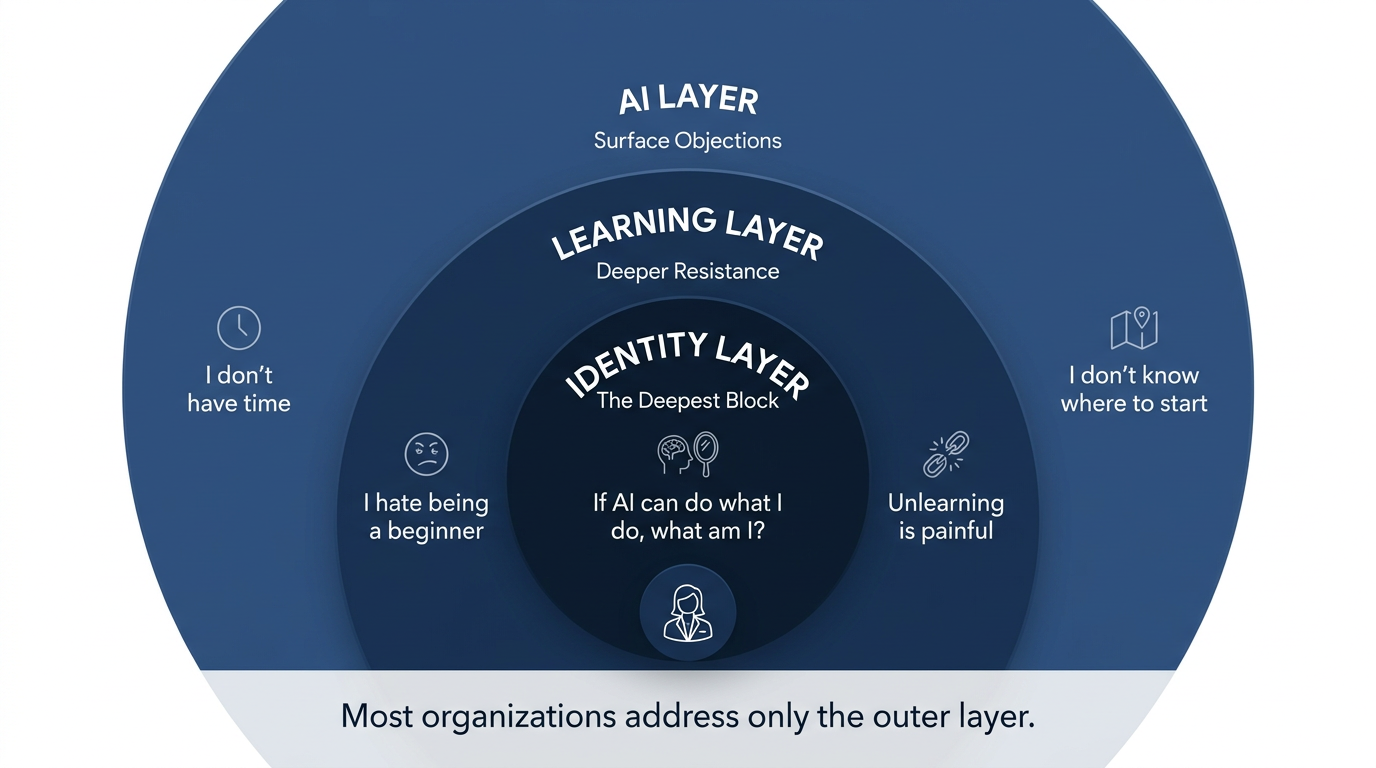 Illustrated diagram showing three concentric circles of AI adoption resistance — the outer AI layer, the middle learning layer, and the inner identity layer — each with specific barrier statements
