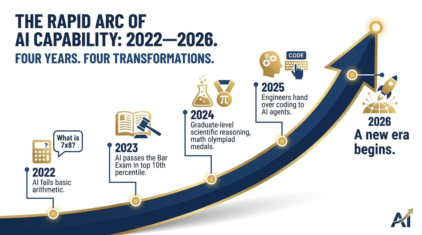 Timeline graphic showing AI capability milestones from 2022 to 2026 — from basic arithmetic failures to passing the bar exam to graduate-level science to autonomous coding to the 2026 intelligence inflection point