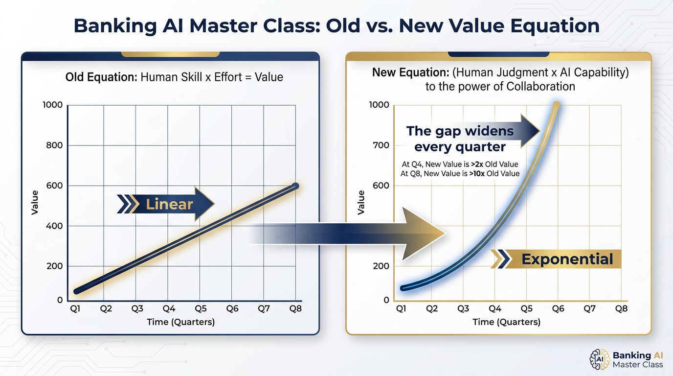 Visual representation of the new value equation — showing a linear graph for Human Skill × Effort versus an exponential curve for (Human Judgment × AI Capability)^Collaboration, with the gap between them widening dramatically over time