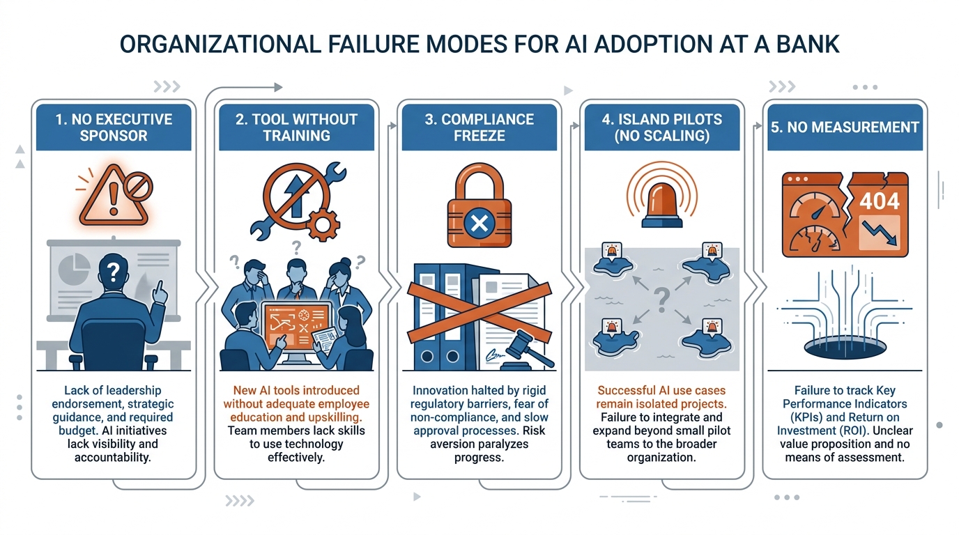 Five organizational failure modes that kill AI adoption programs at banks
