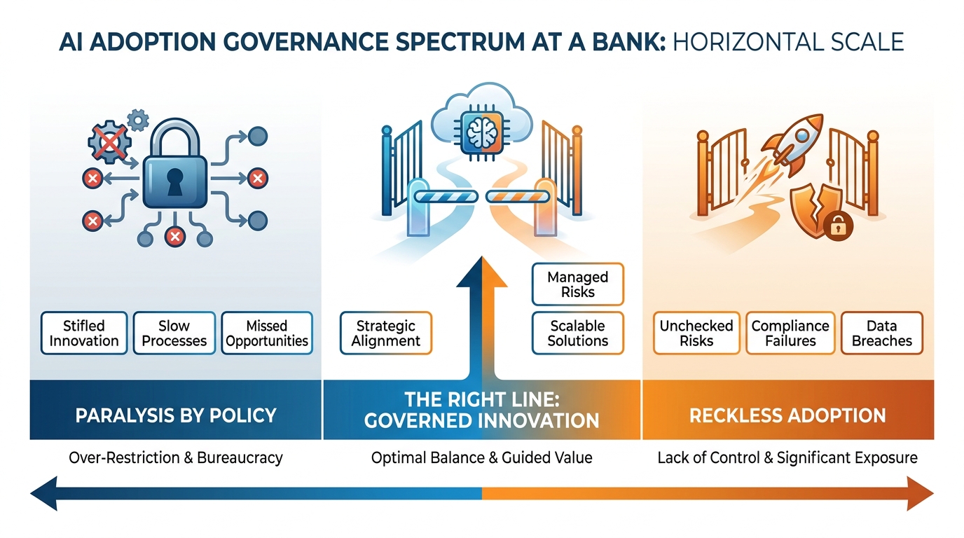The governance spectrum from paralysis by policy to reckless adoption, with the right line in the center