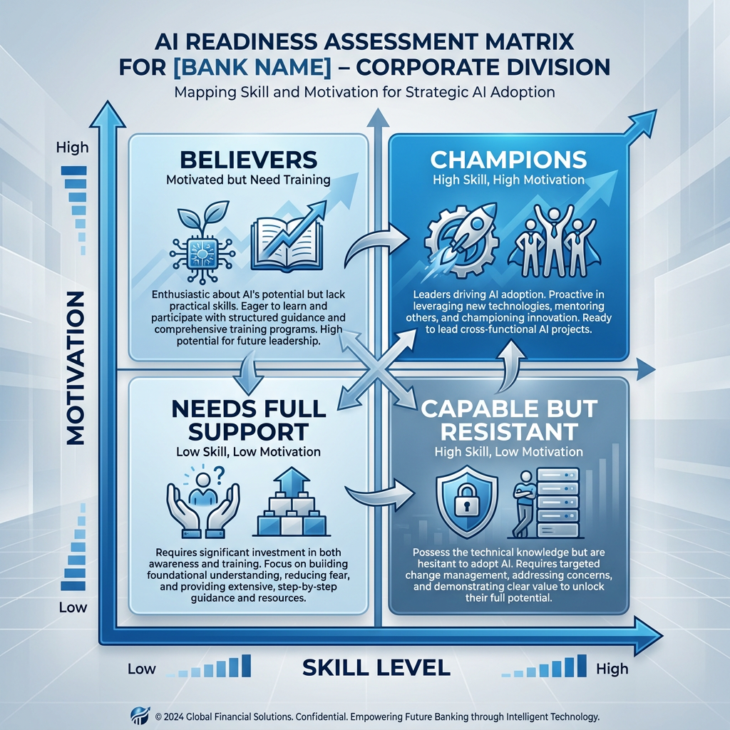 Clean 2x2 matrix diagram showing AI team readiness. X-axis: Willingness to Change (Low to High). Y-axis: AI Skill Level (Low to High). Four quadrants labeled: top-left = Coachable Stars (high skill, low willingness — need psychological safety), top-right = Champions (high skill, high willingness — deploy and amplify), bottom-left = Skeptics (low skill, low willingness — need evidence first), bottom-right = Eager Learners (low skill, high willingness — need structured access and quick wins)