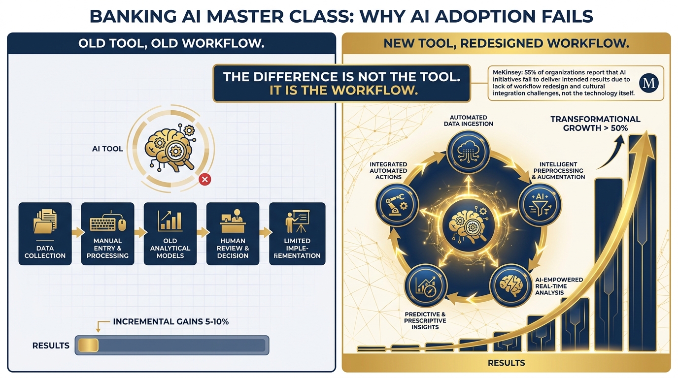Visual split showing why AI adoption fails — left side shows AI tool added on top of unchanged workflow with minimal results, right side shows AI tool integrated into redesigned workflow with exponential results — McKinsey research visual