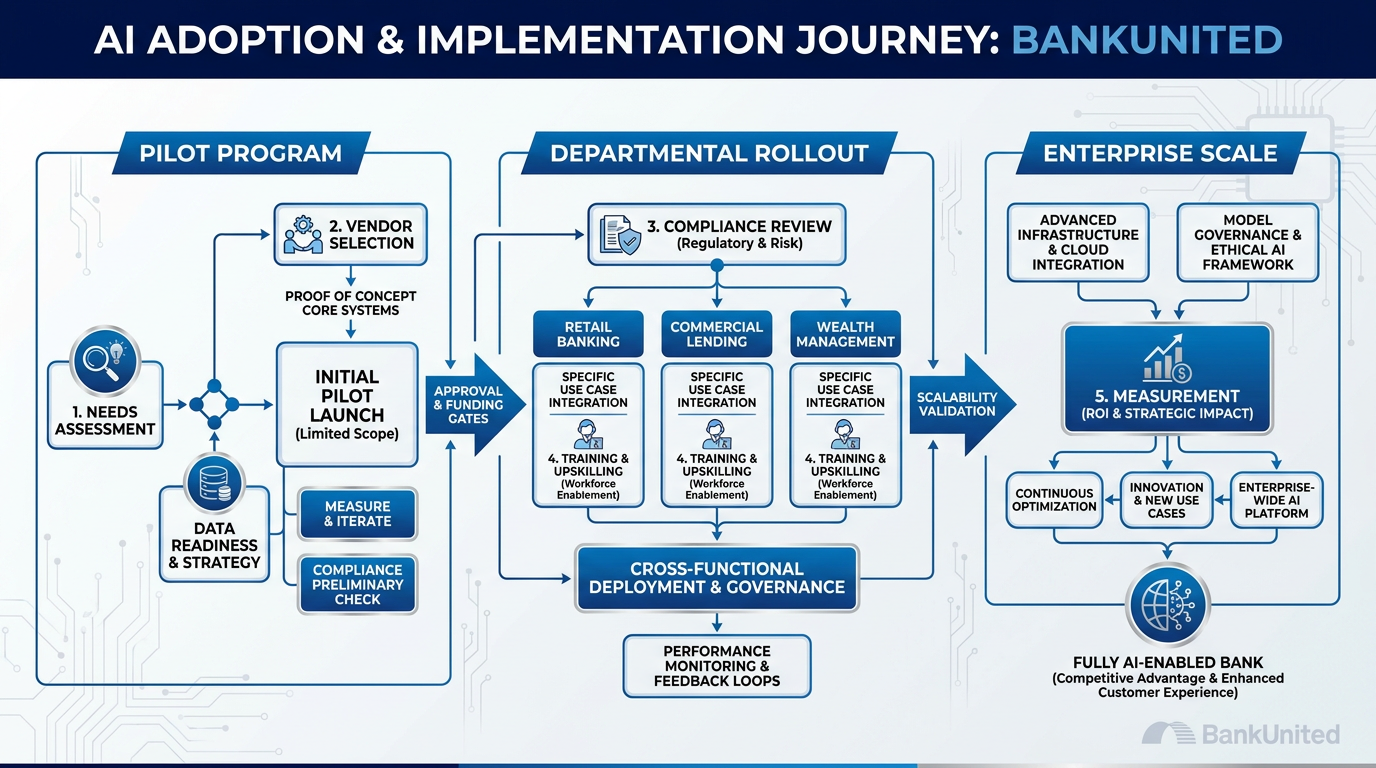 Illustrated roadmap infographic showing the journey from AI pilot to enterprise deployment at a bank — a winding road moving from a small pilot light on the left through stages of proof of concept, workflow integration, governance, and full enterprise deployment on the right, with BankUnited branding elements
