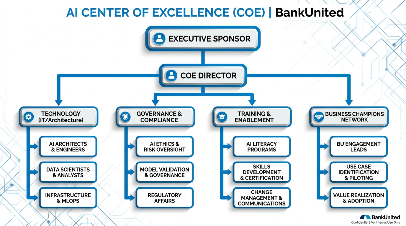 Clean org-chart-style diagram showing BankUnited's AI Center of Excellence structure — a small core team with representatives from IT, Compliance, Risk, and Business Units, connected outward to departmental AI Champions and feeding upward to an executive AI Sponsor — showing information flows in both directions