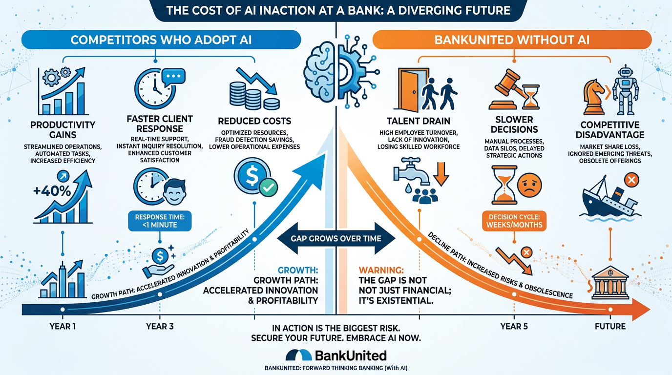 The diverging performance gap between banks that adopt AI and those that don't