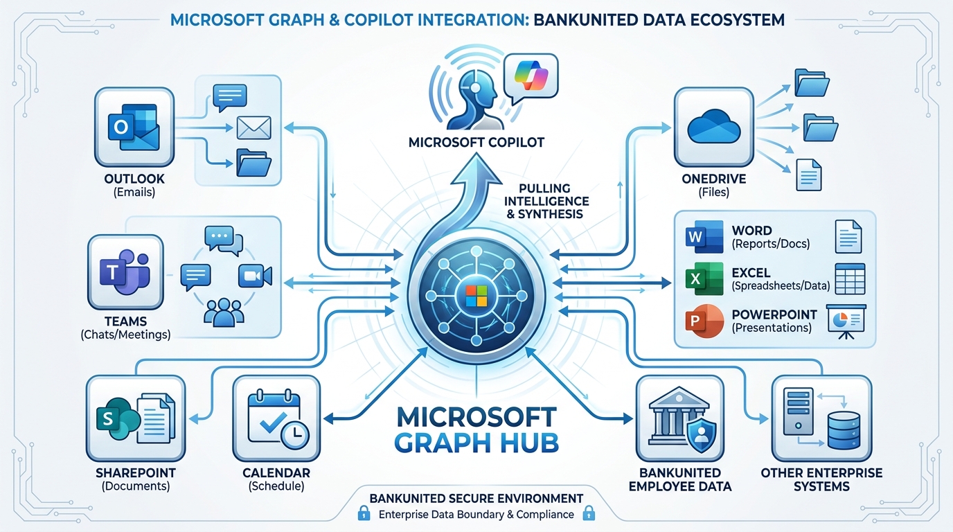 Microsoft Graph connecting BankUnited's M365 data to Copilot