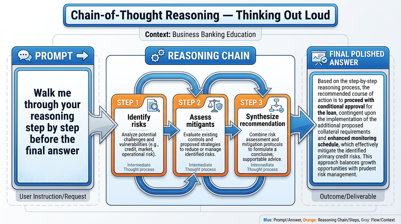 Illustration of Chain-of-Thought Reasoning — a prompt asking for step-by-step reasoning produces visible intermediate steps before the final answer, creating a more transparent and reliable output