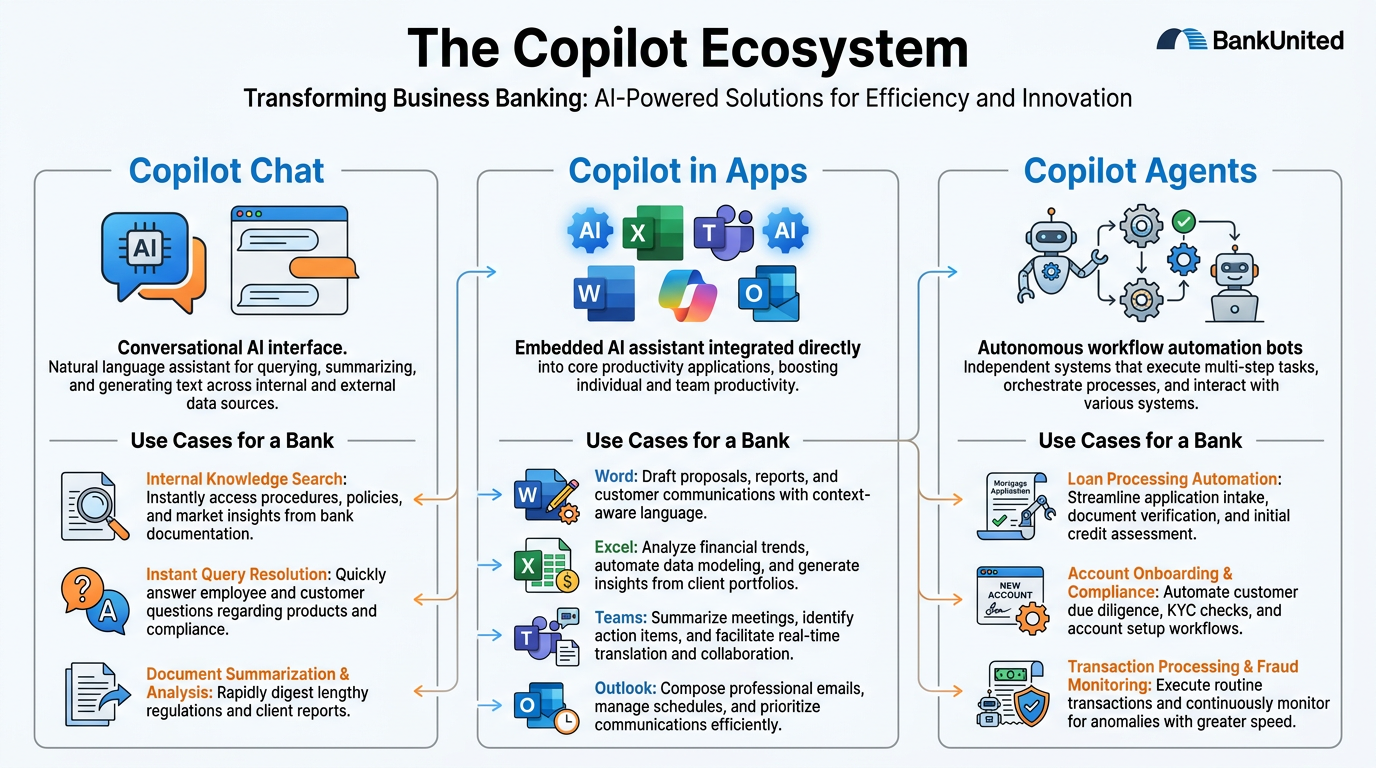 Illustrated explainer infographic summarizing the Microsoft Copilot ecosystem — three columns showing Copilot Chat, Copilot in Apps, and Copilot Agents, with the five prompting techniques arrayed below and the m365.cloud.microsoft front door at the top