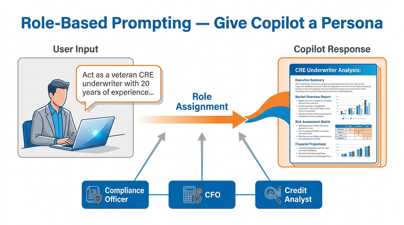 Illustration of role-based prompting — user assigns a specific professional role to Copilot, which then responds with the expertise, vocabulary, and analytical frame of that role