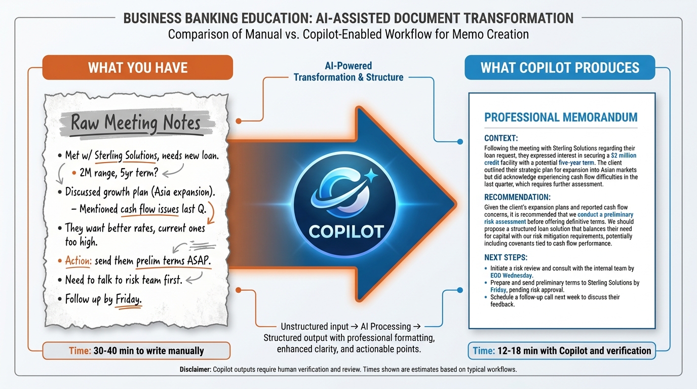 Side-by-side comparison showing a bullet-point email on the left labeled 'What You Have' — with rough, unstructured bullets about a commercial borrower — and a formatted professional client-facing memo on the right labeled 'What Copilot Produces' — with three clearly labeled sections: Context, Recommendation, Next Steps — connected by an arrow through a Copilot icon in the center, professional BankUnited blue and orange wide landscape format