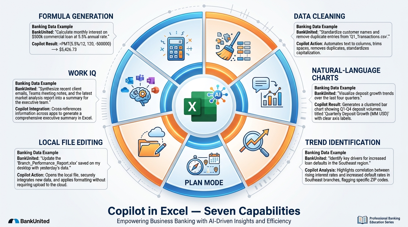 Illustrated explainer infographic summarizing Copilot in Excel's confirmed capabilities — formula generation, data exploration, natural-language charts, Pivot Tables, sorting and filtering, trend identification, and outlier detection — arranged as a capability wheel with BankUnited banking data examples in each segment