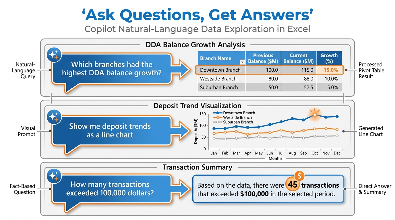 Infographic showing three natural-language question examples and their outputs — top example shows a branch deposit question with a resulting Pivot Table, middle shows a trend question with a resulting line chart, bottom shows an outlier question with a highlighted summary table. Each question is shown in a speech bubble above the result. Blue and orange color scheme, white background.