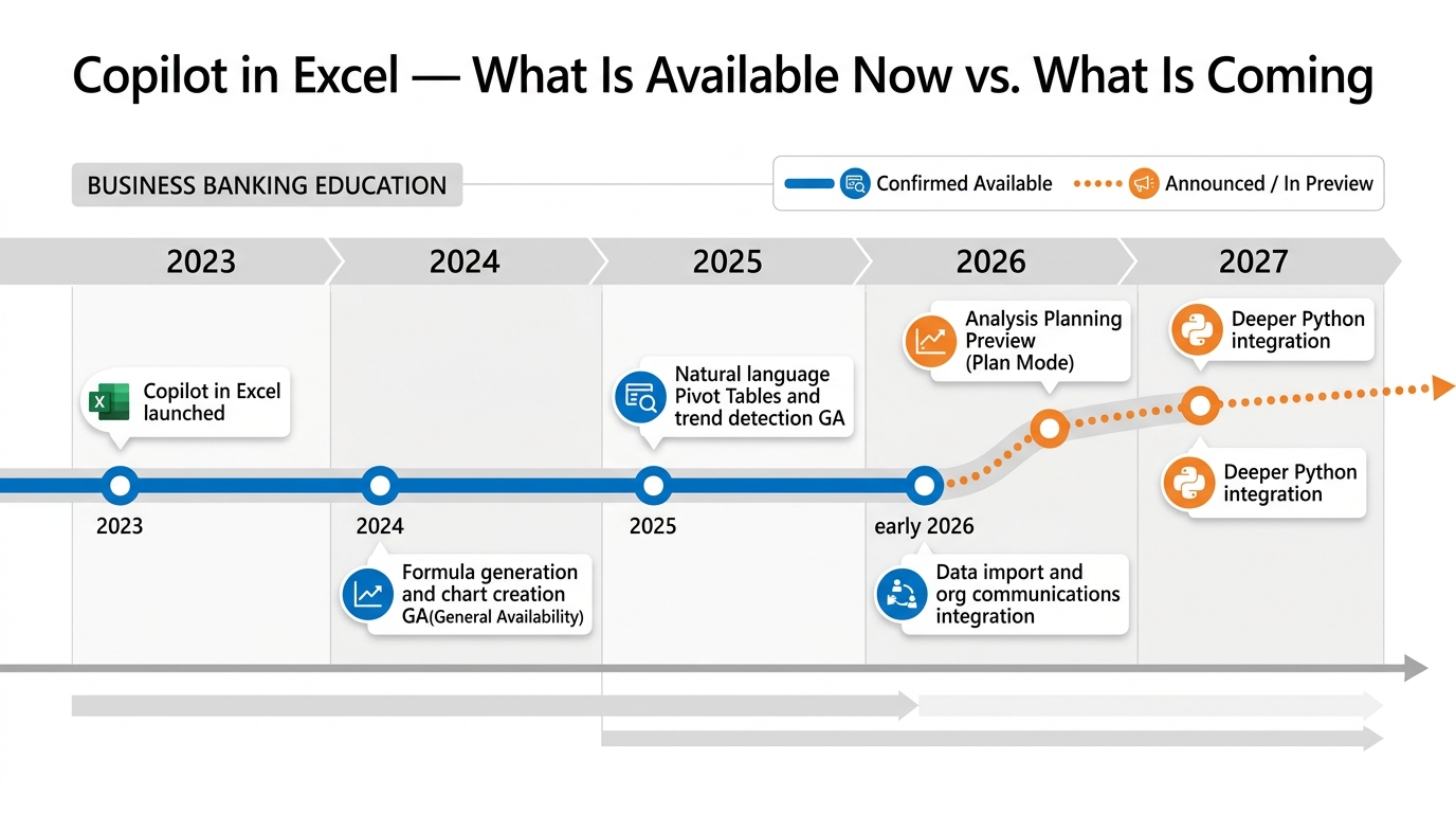 Roadmap infographic showing the trajectory of Copilot in Excel capability development — a horizontal timeline from 2023 through 2026 and beyond, with confirmed released features on a solid line and announced upcoming features on a dotted line. Key milestones labeled with brief descriptions. Blue and orange color scheme, clean modern style.