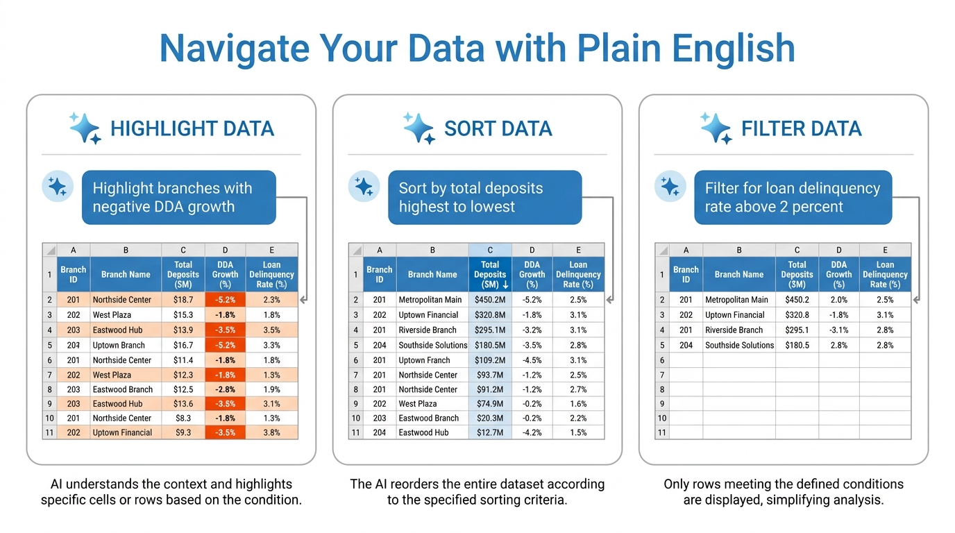 Three-panel infographic showing Copilot sorting and filtering operations on a BankUnited branch performance dataset — left panel shows a natural language filter request with the filtered results, center panel shows a conditional highlighting request with colored cells, right panel shows a sort request with the sorted table. Clean business data aesthetic, blue and orange color scheme.