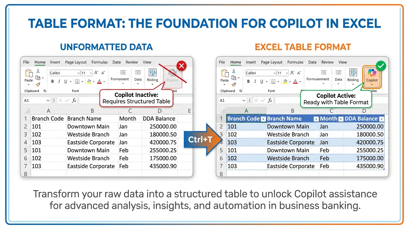 Side-by-side comparison infographic showing unformatted Excel data on the left — plain rows and columns with no table structure, Copilot icon grayed out — versus properly formatted Excel table on the right with header row highlighted in blue, alternating row colors, and the Copilot icon active in the ribbon. A green checkmark on the right and a red X on the left.