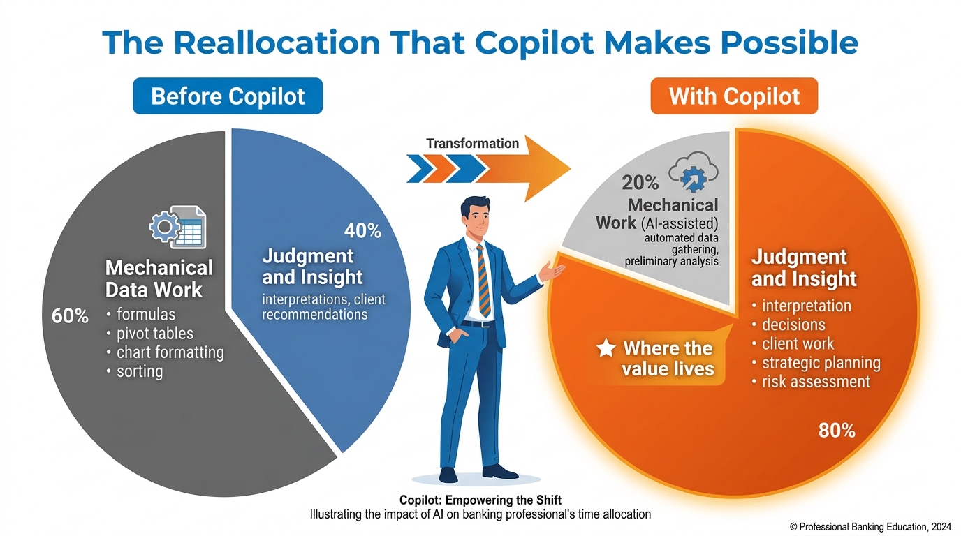 Two pie charts side by side showing before and after time allocation for a banking analyst — left chart labeled 'Before Copilot' shows 60% mechanical data work in gray and 40% judgment and insight in blue — right chart labeled 'With Copilot' shows 20% mechanical work in gray and 80% judgment and insight in blue — the insight segment on the right is labeled 'where the value lives' in orange