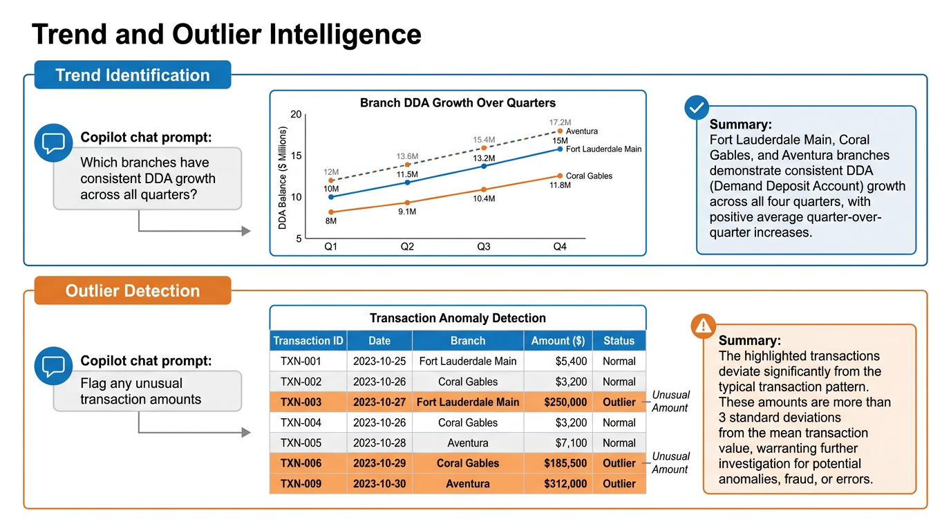 Infographic showing Copilot in Excel performing trend and outlier analysis on a bank branch performance dataset — top section shows a natural language trend question with a resulting line chart and text summary identifying the three highest-growth branches — bottom section shows an outlier detection request with flagged transactions highlighted in orange and a summary of what made them unusual