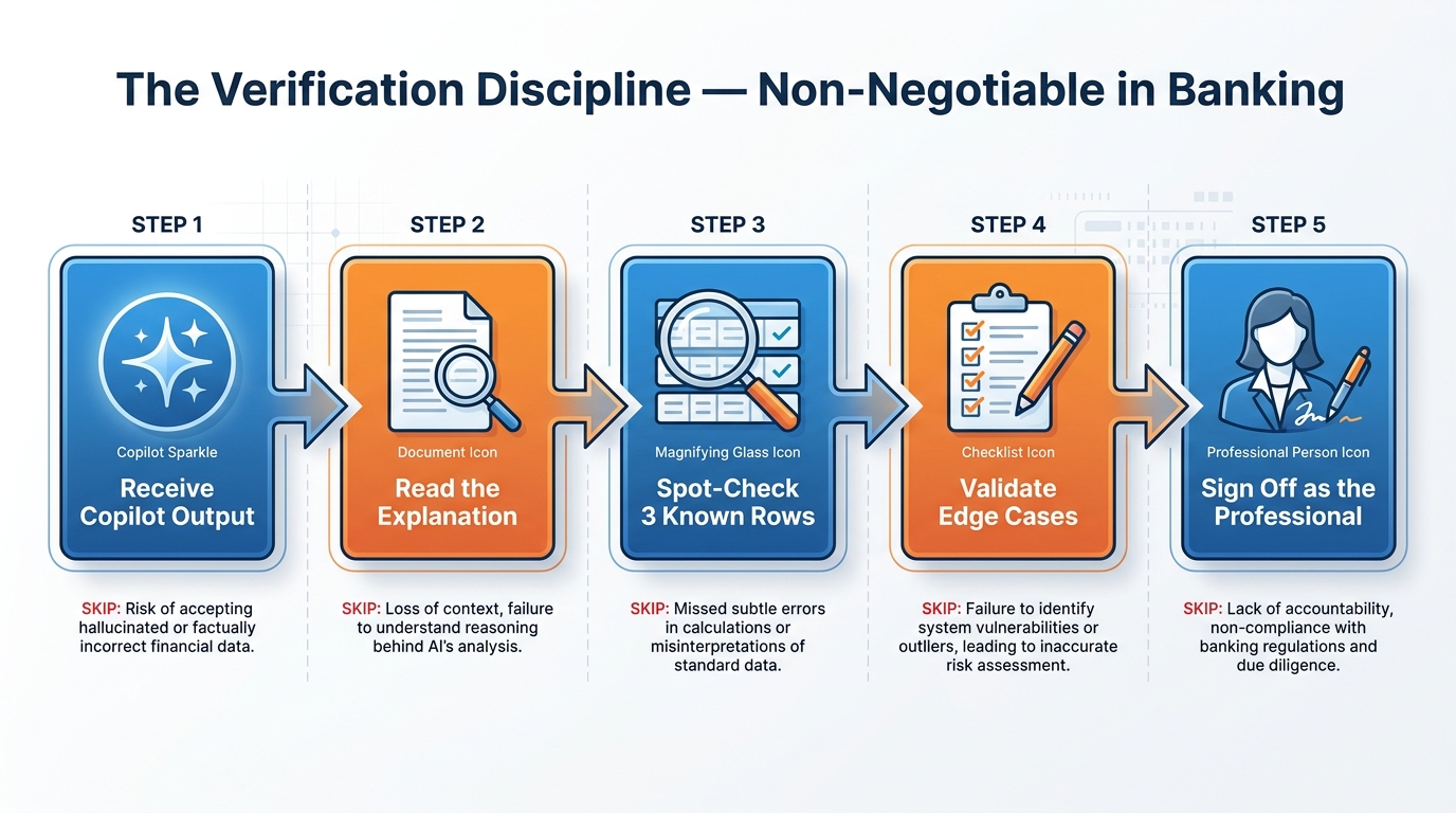 Infographic illustrating the verification discipline for AI-assisted banking analytics — a workflow diagram showing the steps from Copilot output to verified analytical conclusion: Step 1 receive Copilot output, Step 2 check the methodology explanation, Step 3 spot-check against known values, Step 4 validate edge cases, Step 5 sign off as the professional — each step with a brief explanation and a banking example of what can go wrong if skipped