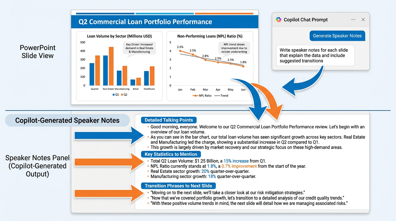 Infographic showing Copilot generating speaker notes for a PowerPoint slide — top half shows slide with Q2 performance data, bottom half shows speaker notes panel with detailed talking points, statistics to mention, and transition phrases — Copilot chat prompt visible requesting notes with key talking points and transitions