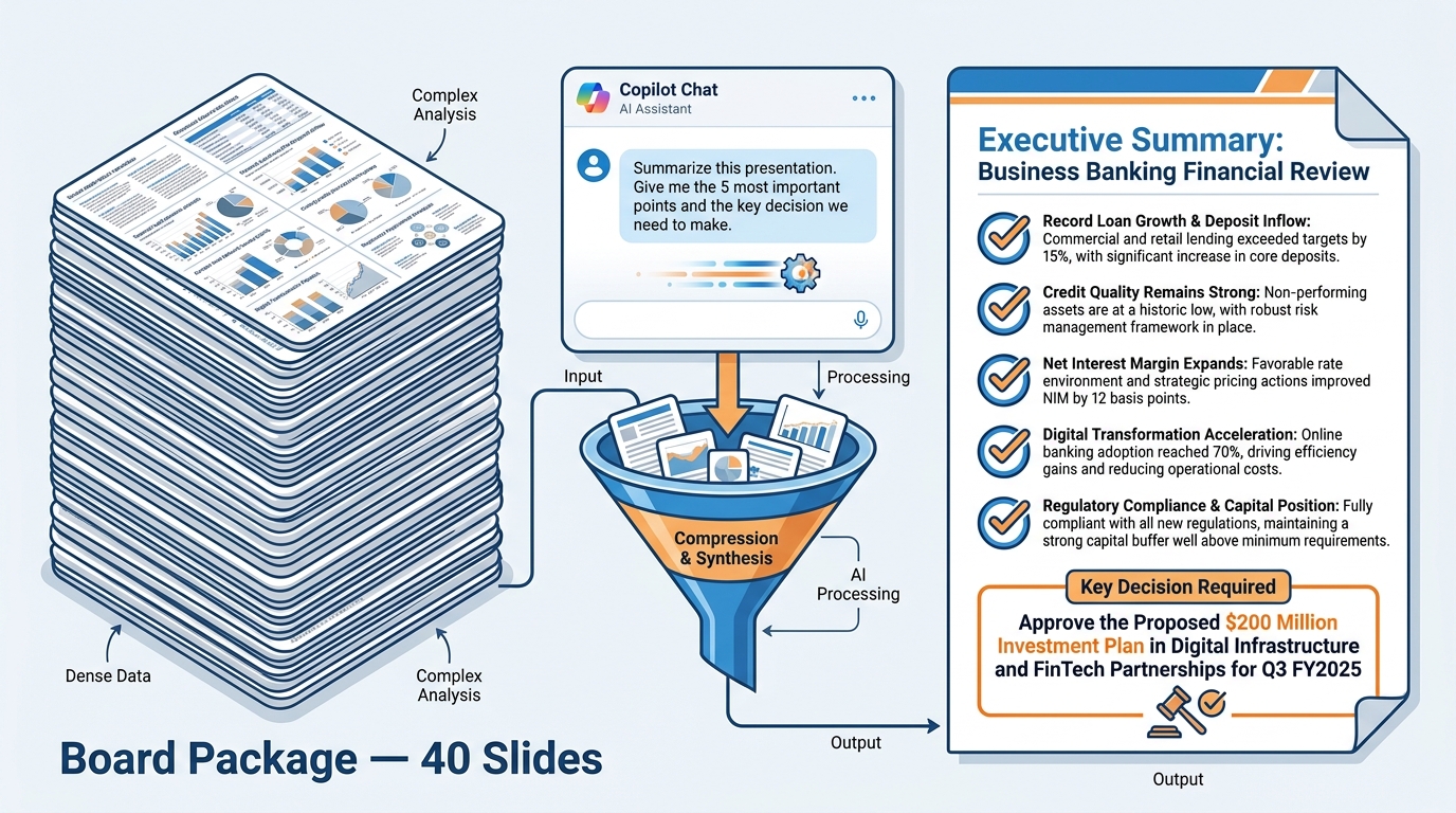 Infographic showing Copilot summarizing a 40-slide board package into a concise executive summary — left shows thick stack of 40 slides, center shows Copilot chat with summarization prompt, right shows clean one-page output with 5 key points and a decision box, funnel graphic illustrating compression