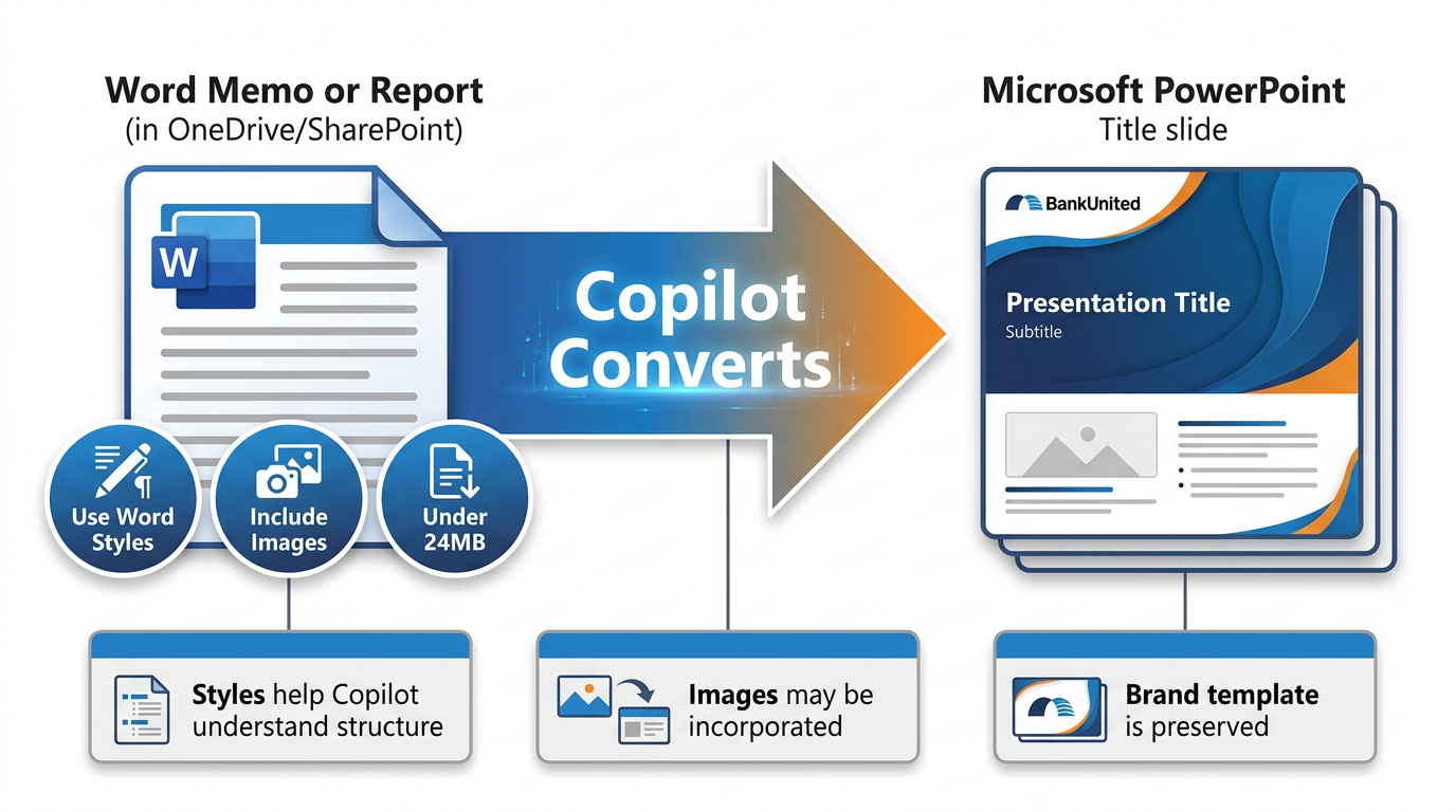 Workflow diagram showing Word document on left with best practice badges — Use Word Styles, Include Images, Under 24MB — flowing through Copilot conversion to a PowerPoint deck on the right with BankUnited template theme retained