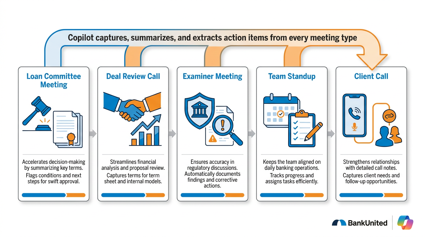 Five workflow cards showing BankUnited-specific Copilot in Teams use cases — Loan Committee Meeting, Deal Review Call, Examiner Meeting, Team Standup, and Client Call — each with description of Copilot's specific value in that context