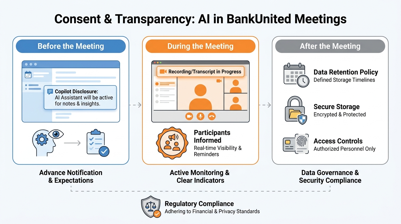 Three-column infographic showing the consent and transparency framework for AI in banking meetings — Before the Meeting (disclosure in invite), During the Meeting (visible indicators, participant awareness), After the Meeting (data retention, access controls, secure storage)