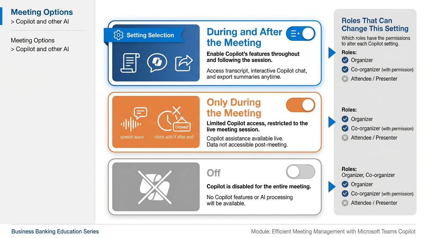 Infographic showing the three Microsoft Teams meeting Copilot settings available to organizers — During and After (transcription required), Only During (speech-to-text only, no persistent record), and Off — with the menu path Online meeting options > Copilot and other AI