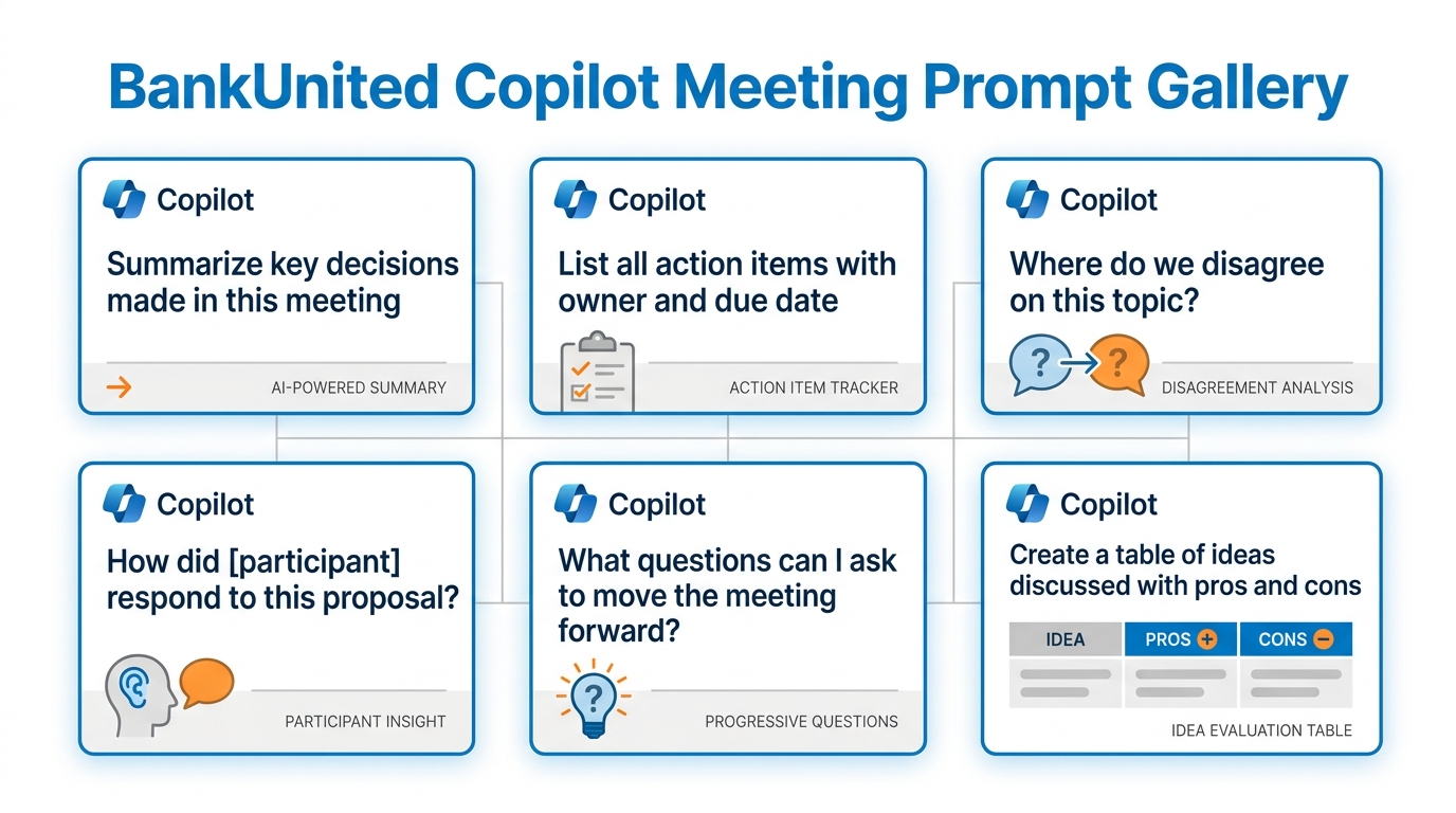 Grid of six prompt cards showing sample Copilot meeting prompts for banking professionals — summarizing decisions, listing action items, surfacing disagreements, tracking individual contributions, moving meetings forward, and creating comparison tables