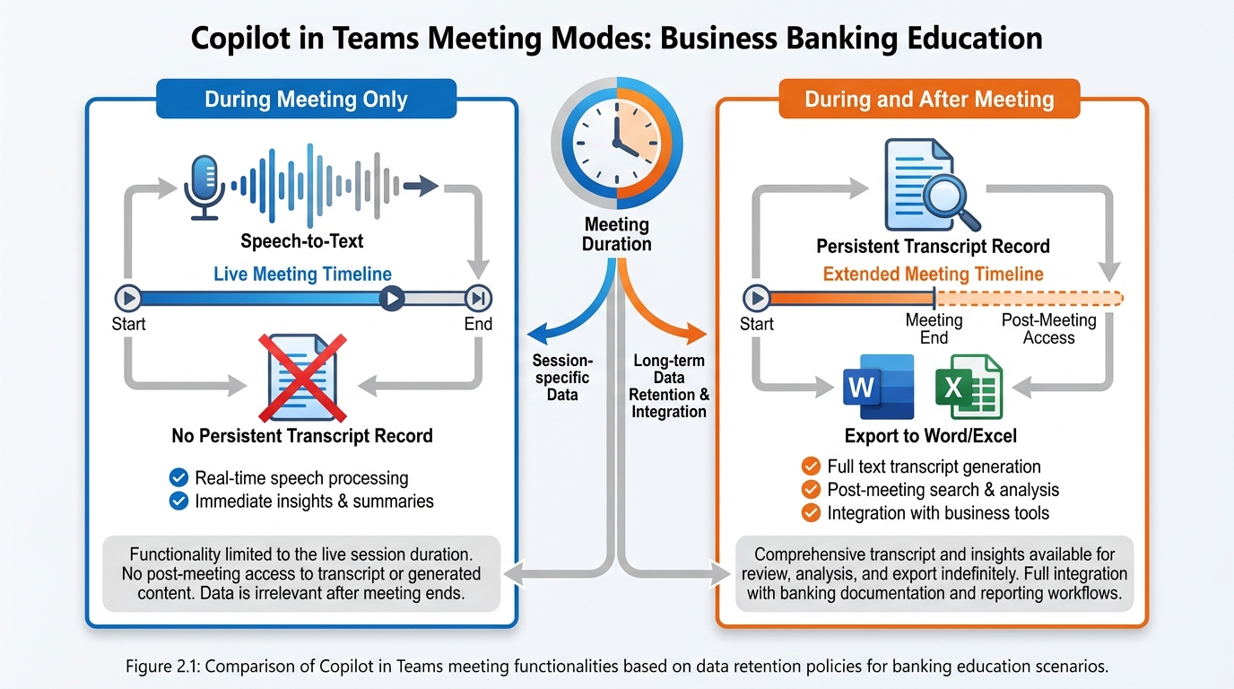 Side-by-side comparison diagram showing Copilot in Teams two modes — During Meeting Only (no persistent transcript) versus During and After Meeting (requires transcription, enables post-meeting Copilot and export)