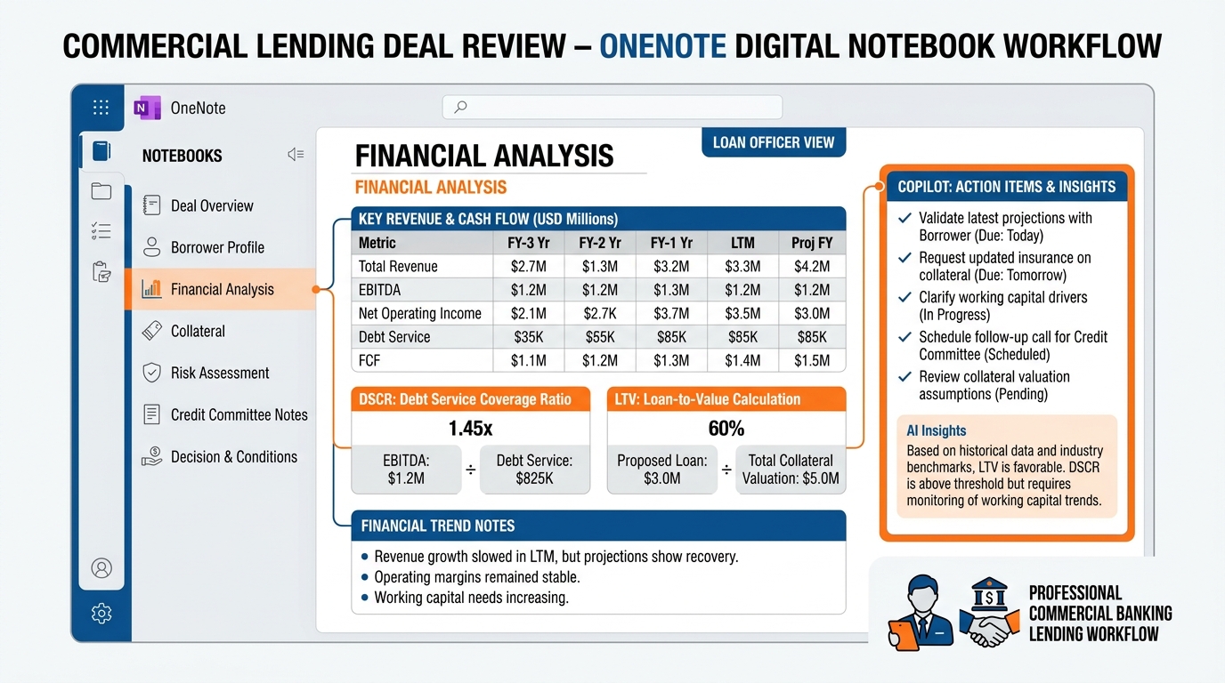 Illustration of a OneNote Deal Review Notebook for commercial lending — notebook sidebar shows sections for Deal Overview, Borrower Profile, Financial Analysis, Collateral, Risk Assessment, Credit Committee Notes, and Decision and Conditions — the main page shows Financial Analysis with a revenue table, DSCR ratio, LTV calculation, and financial trend notes, with a Copilot action items list on the right side