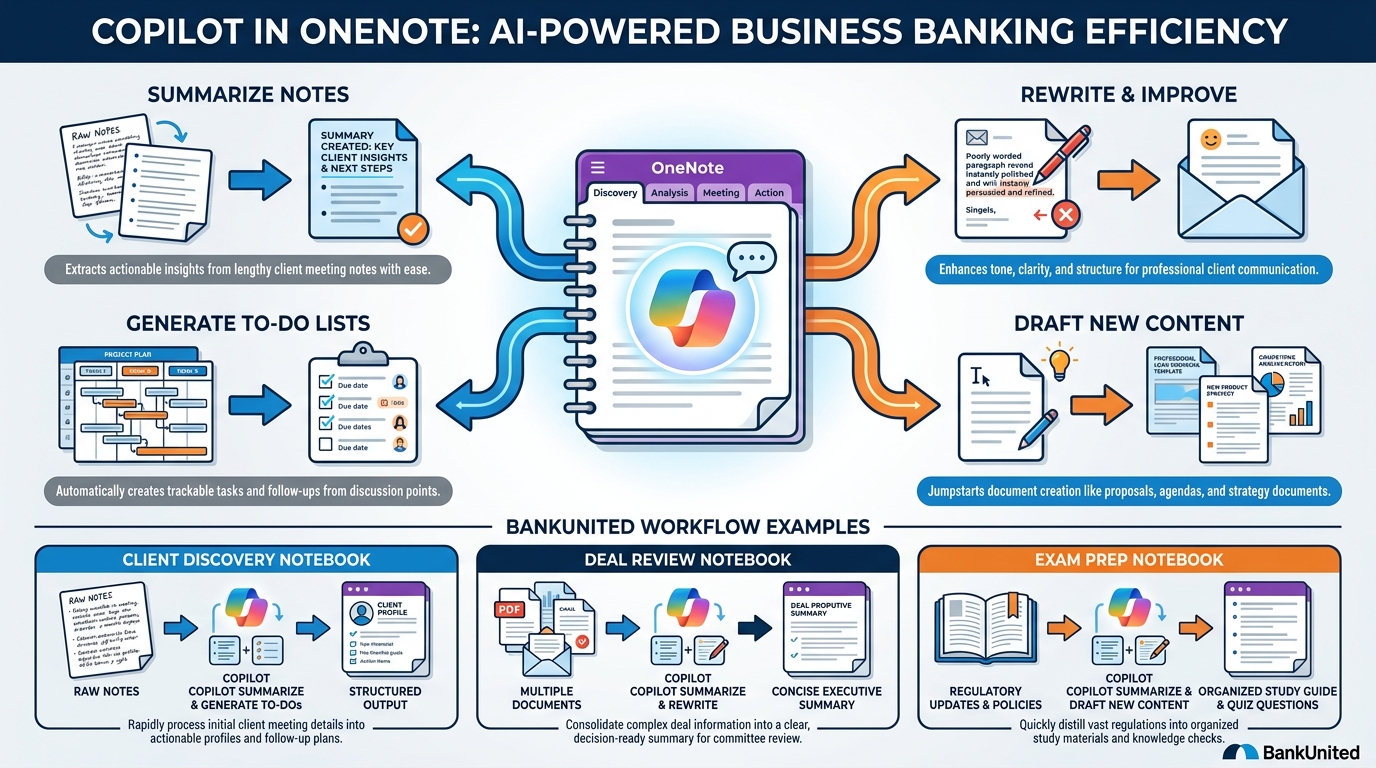 Illustrated explainer infographic for Copilot in OneNote — four capability panels showing Summarize, Create Task Lists, Rewrite, and Draft New Content radiating from a central OneNote icon, with BankUnited workflow examples at the bottom including Client Discovery, Deal Review, and Exam Prep notebooks, and the Copilot AI assistant shown inside the OneNote pane