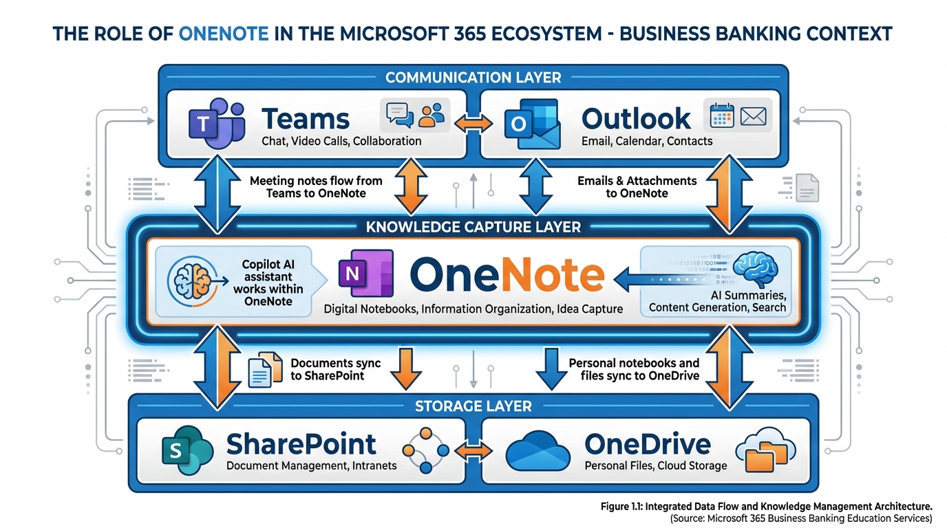 Layered diagram showing OneNote's position in the Microsoft 365 ecosystem — Teams and Outlook at the communication layer, OneNote highlighted as the knowledge capture layer in the middle, SharePoint and OneDrive at the storage layer, with bidirectional arrows showing how meeting notes flow from Teams into OneNote, documents sync to SharePoint, and Copilot works within the notebook context